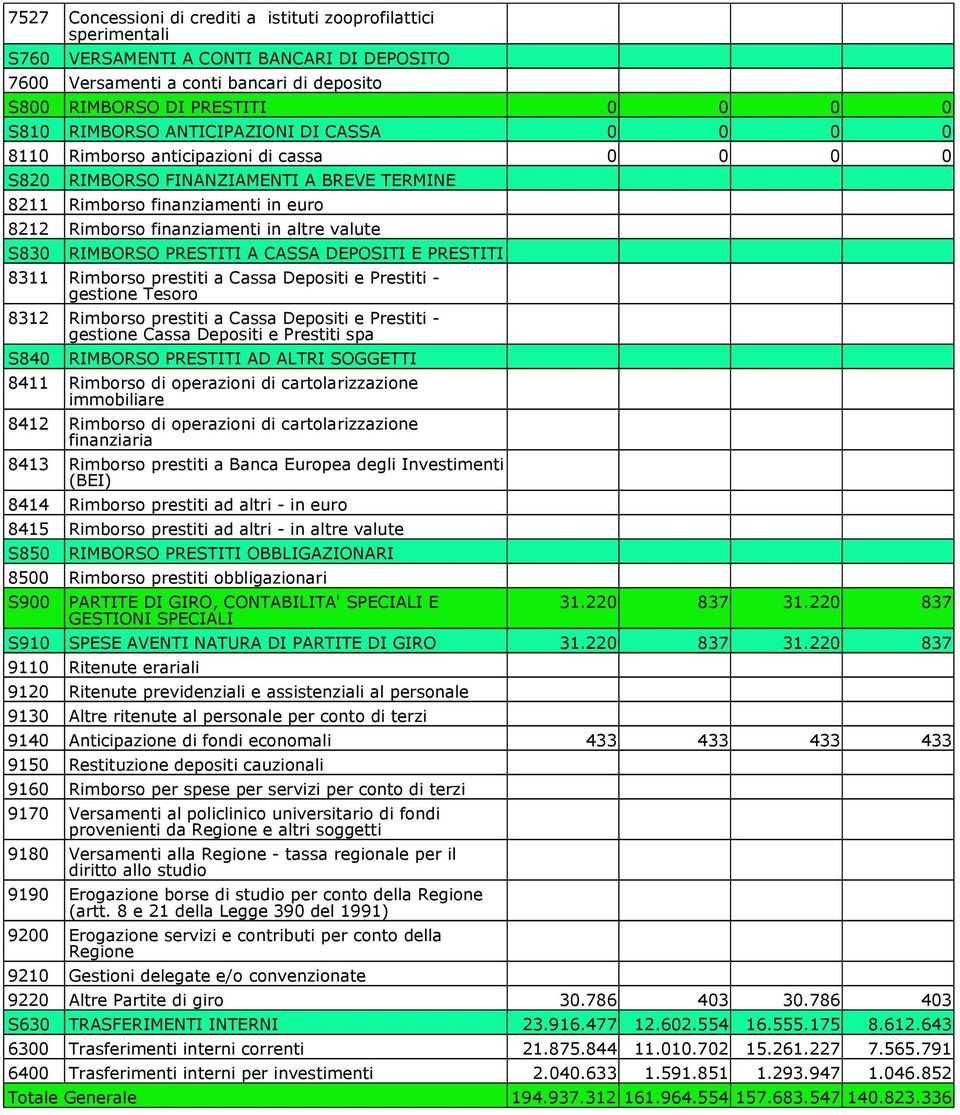 altre valute S830 RIMBORSO PRESTITI A CASSA DEPOSITI E PRESTITI 8311 Rimborso prestiti a Cassa Depositi e Prestiti - Tesoro 8312 Rimborso prestiti a Cassa Depositi e Prestiti - Cassa Depositi e