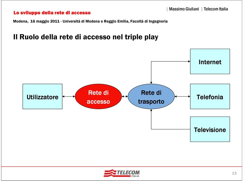 Utilizzatore Rete di accesso