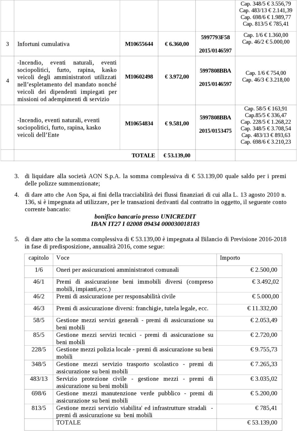 M10602498 3.972,00 Cap. 1/6 754,00 Cap. 46/3 3.218,00 sociopolitici, furto, rapina, kasko veicoli dell Ente M10654834 9.581,00 2015/0153475 Cap. 58/5 163,91 Cap.85/5 336,47 Cap. 228/5 1.268,22 Cap.