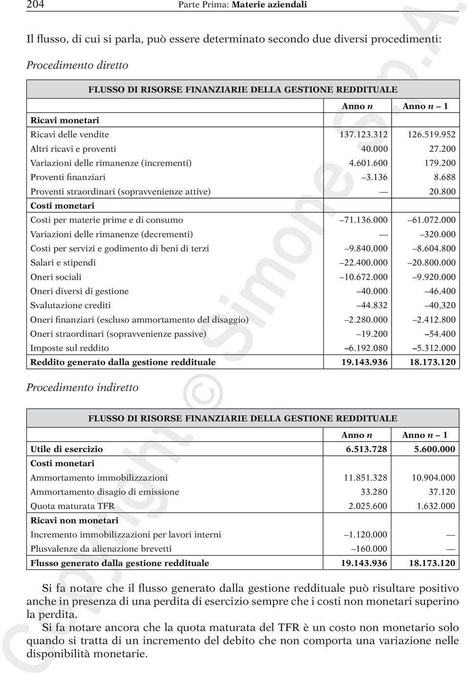 136 8.688 Proventi straordinari (sopravvenienze attive) 20.800 Costi monetari Costi per materie prime e di consumo 71.136.000 61.072.000 Variazioni delle rimanenze (decrementi) 320.