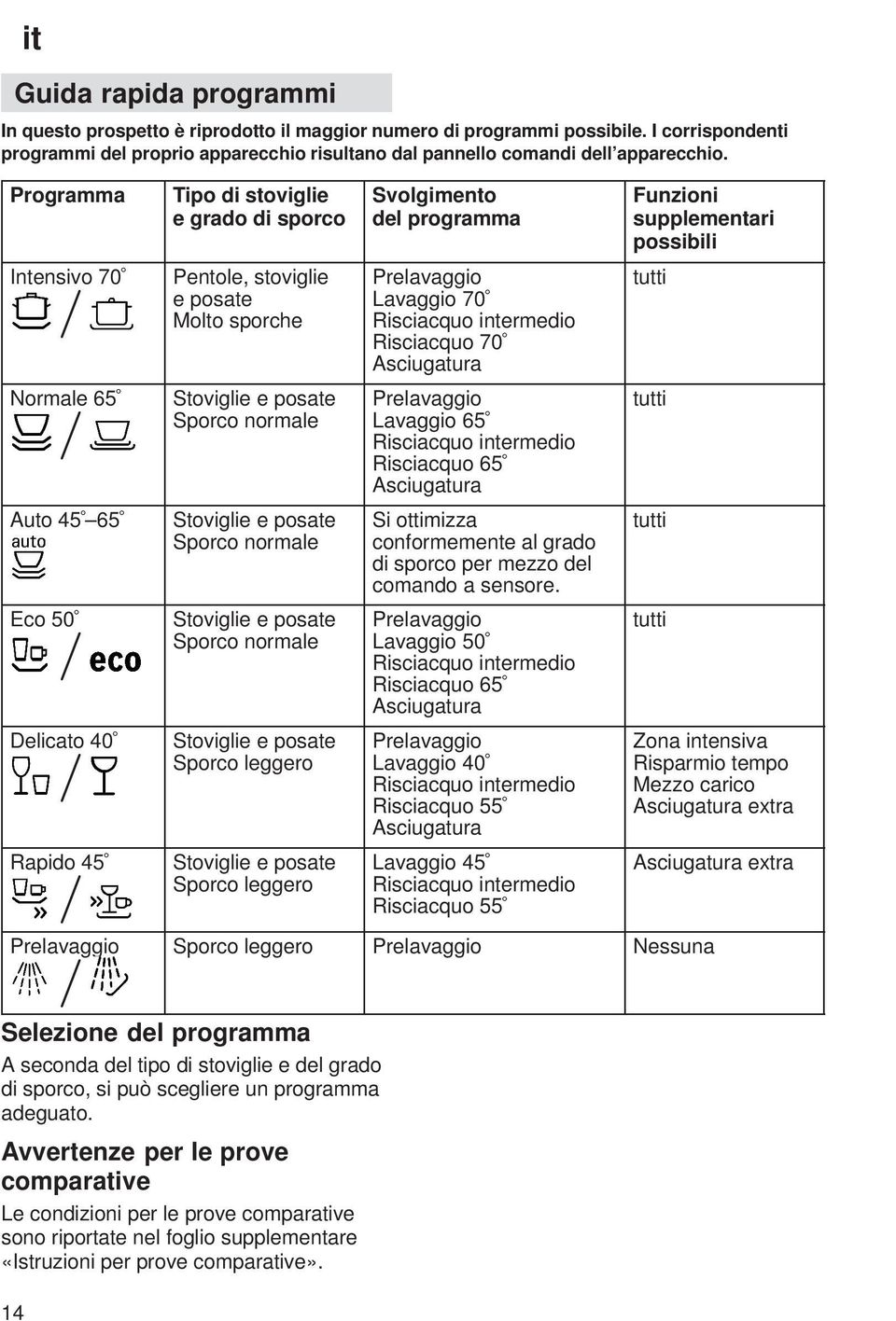 posate Sporco normale Stoviglie e posate Sporco normale Stoviglie e posate Sporco leggero Stoviglie e posate Sporco leggero Svolgimento del programma Prelavaggio Lavaggio 70 Risciacquo intermedio