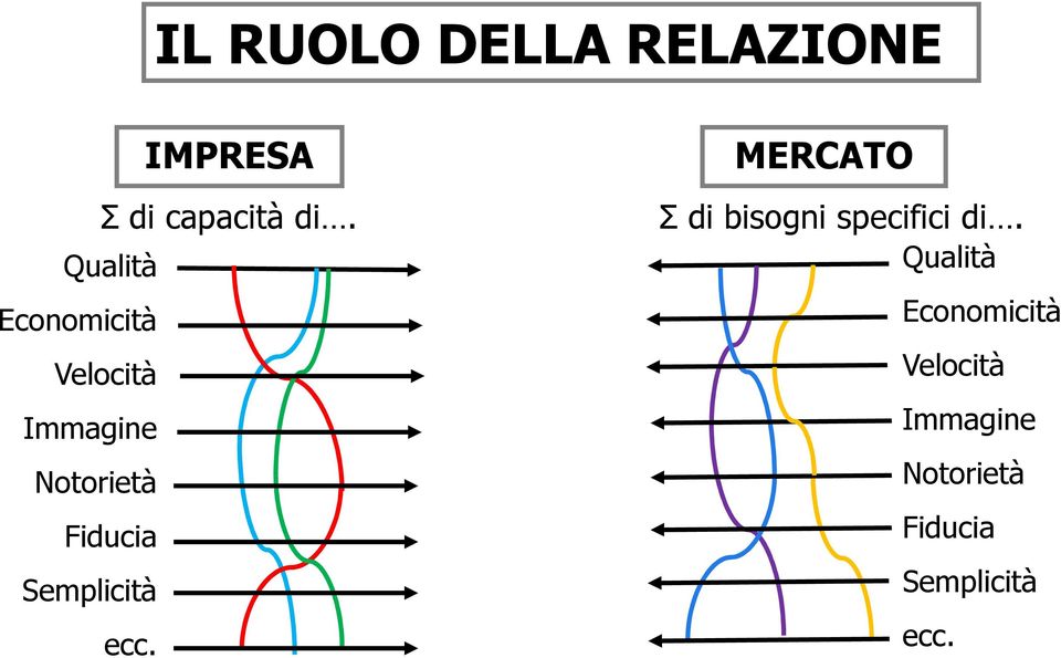 Semplicità ecc. MERCATO Σ di bisogni specifici di.