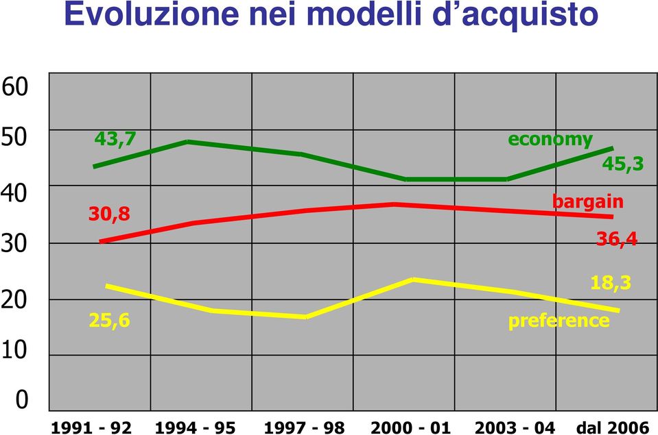 bargain 36,4 18,3 preference 0 1991-92