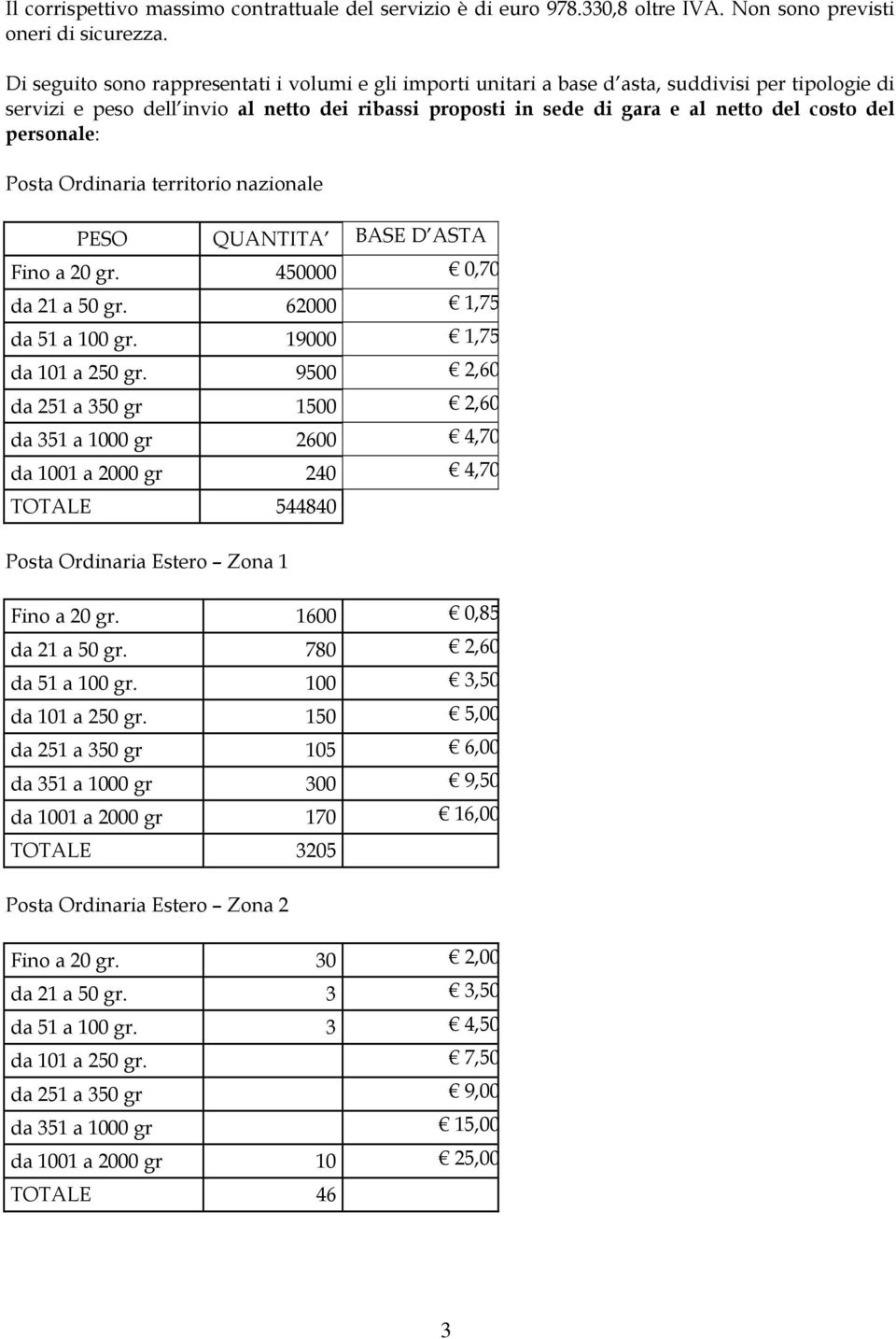 personale: Posta Ordinaria territorio nazionale PESO QUANTITA BASE D ASTA Fino a 20 gr. 450000 0,70 da 21 a 50 gr. 62000 1,75 da 51 a 100 gr. 19000 1,75 da 101 a 250 gr.