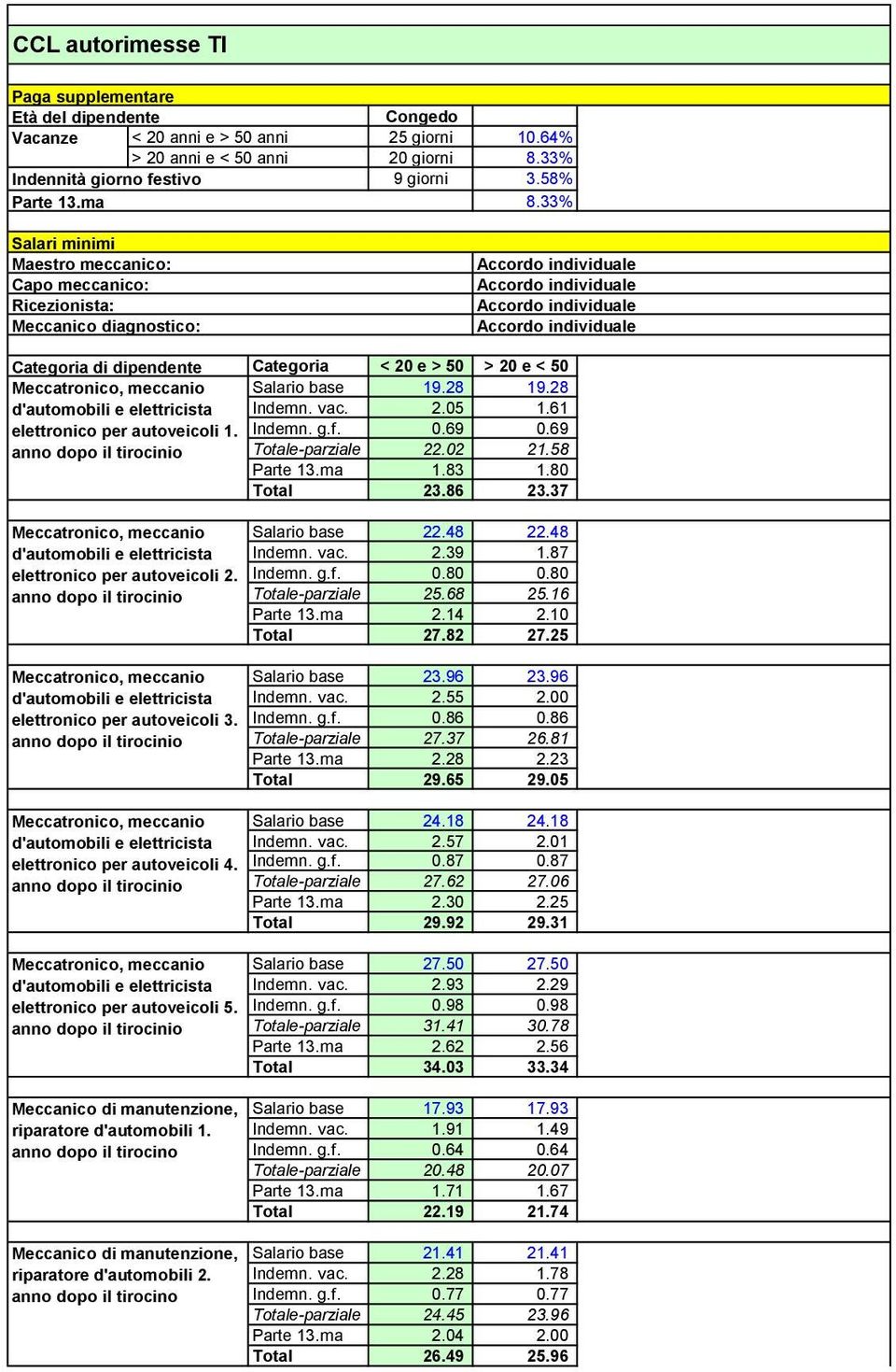 33% Categoria di dipendente elettronico per autoveicoli 1. anno dopo il elettronico per autoveicoli 2. anno dopo il elettronico per autoveicoli 3. anno dopo il elettronico per autoveicoli 4.