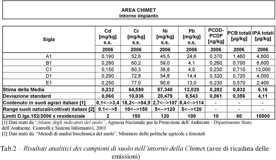 0,832 6,16 Deviazione standard 0,060 10,036 20,479 8,543 0,061 0,356 4,11 Contenuto in suoli agrari italiani [1] 0,1< >3,4 18,2< >54,9 2,7< >107 8,4< >114 - - - Range suoli naturali/coltivati