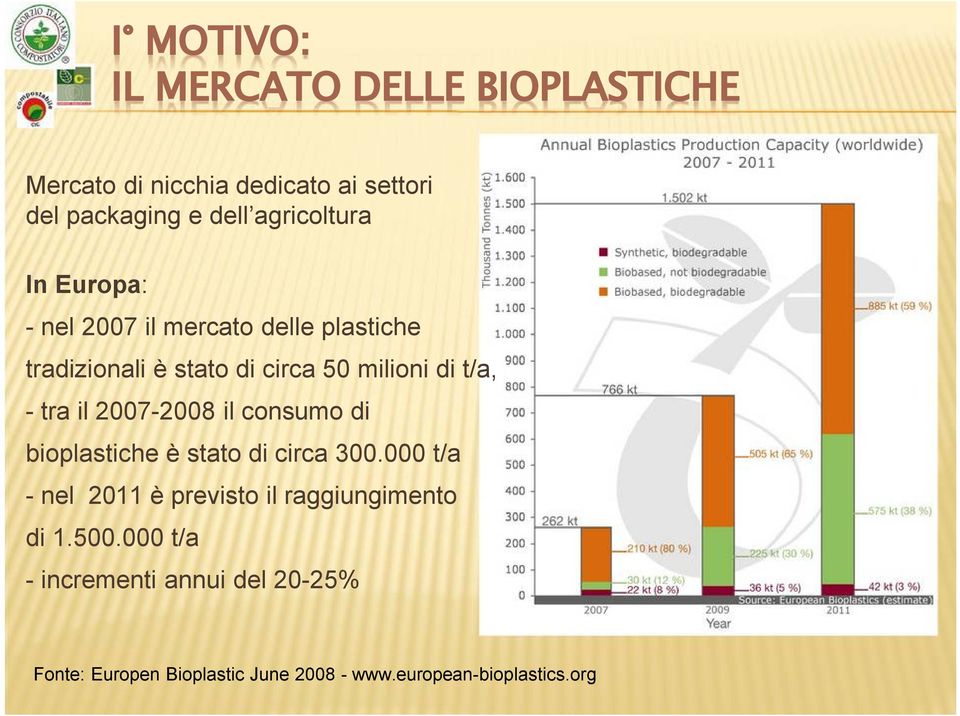 - tra il 2007-2008 il consumo di bioplastiche Ö stato di circa 300.