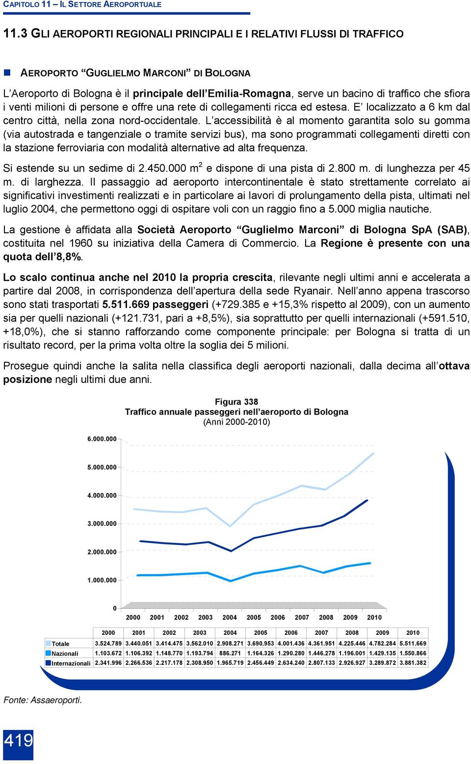 sfiora i venti milioni di persone e offre una rete di collegamenti ricca ed estesa. E localizzato a 6 km dal centro città, nella zona nord-occidentale.