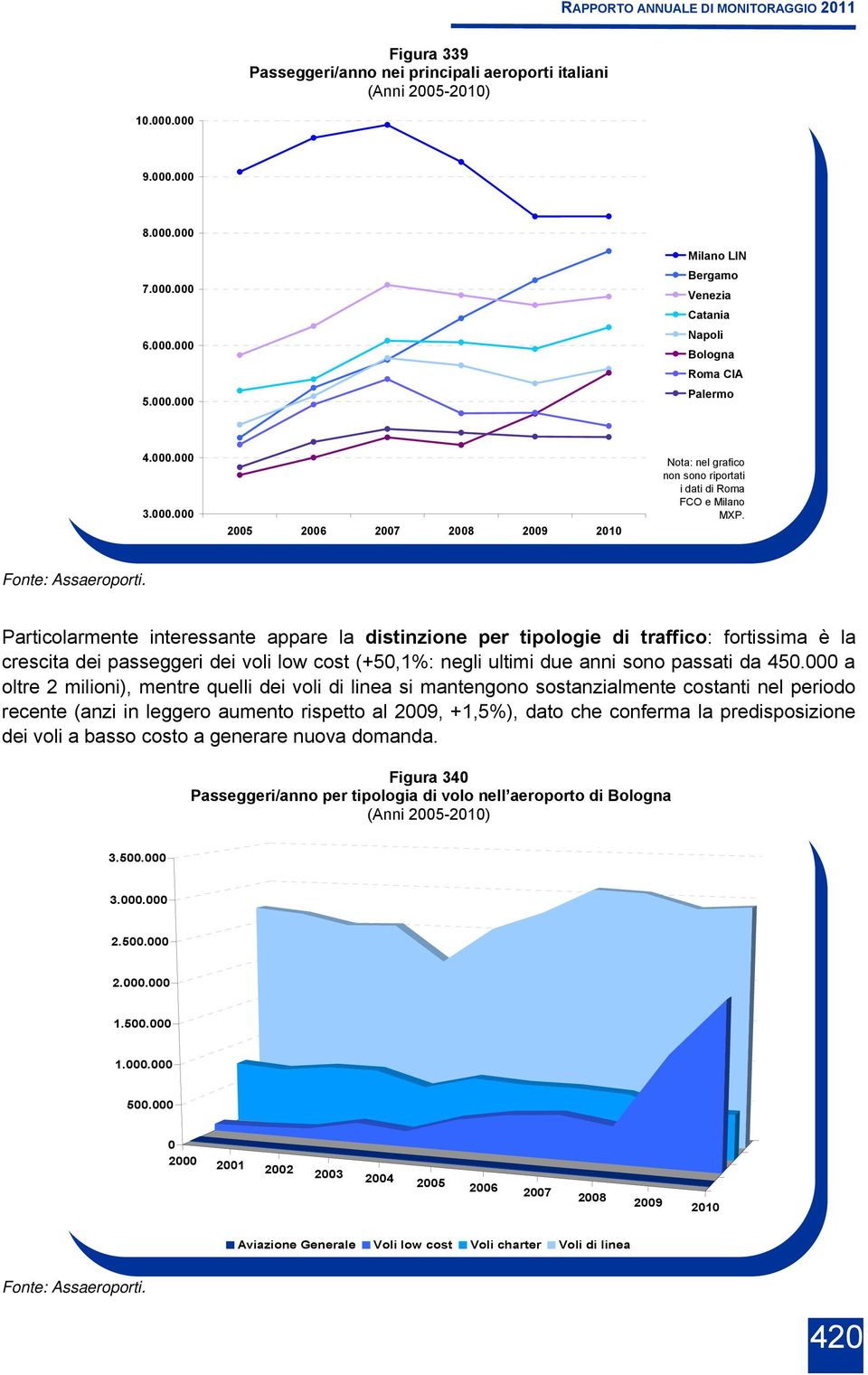 Particolarmente interessante appare la distinzione per tipologie di traffico: fortissima è la crescita dei passeggeri dei voli low cost (+5,1%: negli ultimi due anni sono passati da 45.