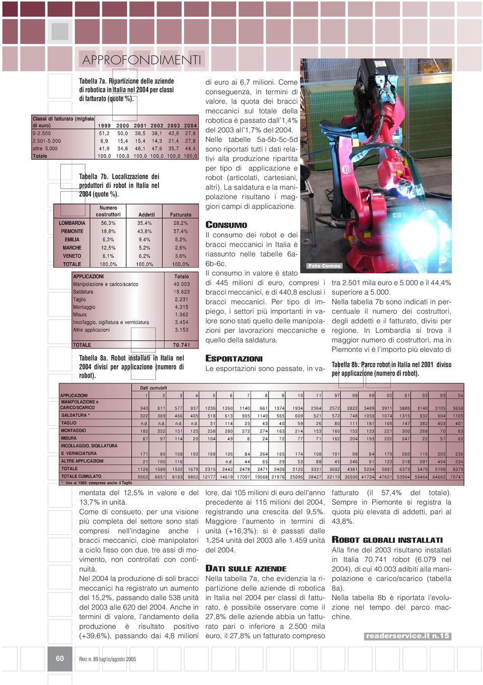 Come conseguenza, in termini di valore, la quota dei bracci meccanici sul totale della robotica è passato dall 1,4% del 2003 all 1,7% del 2004.