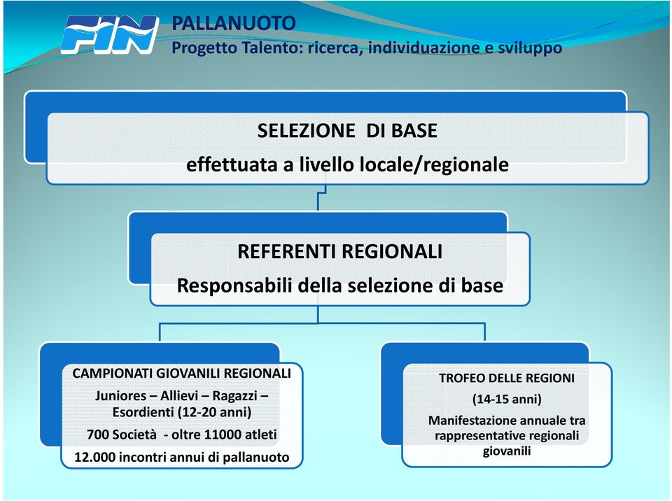 Ragazzi Esordienti (12 20 anni) 700 Società oltre 11000 atleti 12.