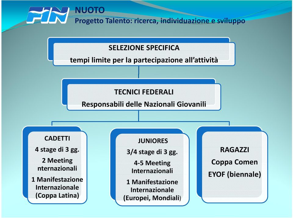 2 Meeting nternazionali 1 Manifestazione Internazionale (Coppa Latina) JUNIORES 3/4 stage