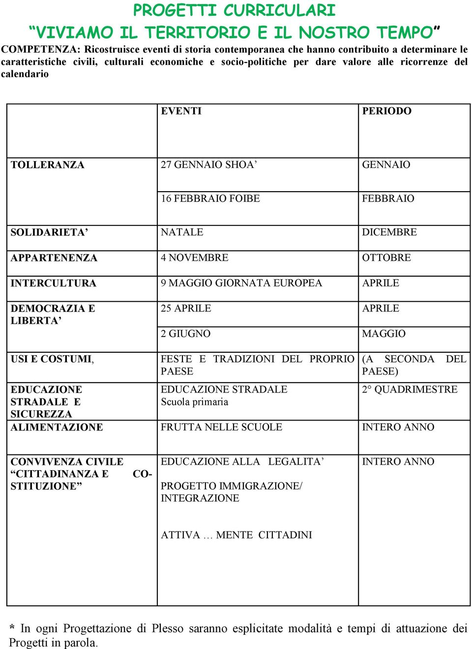 NOVEMBRE OTTOBRE INTERCULTURA 9 MAGGIO GIORNATA EUROPEA APRILE DEMOCRAZIA E LIBERTA 25 APRILE APRILE 2 GIUGNO MAGGIO USI E COSTUMI, EDUCA STRADALE E FESTE E TRADIZIONI DEL PROPRIO PAESE EDUCA
