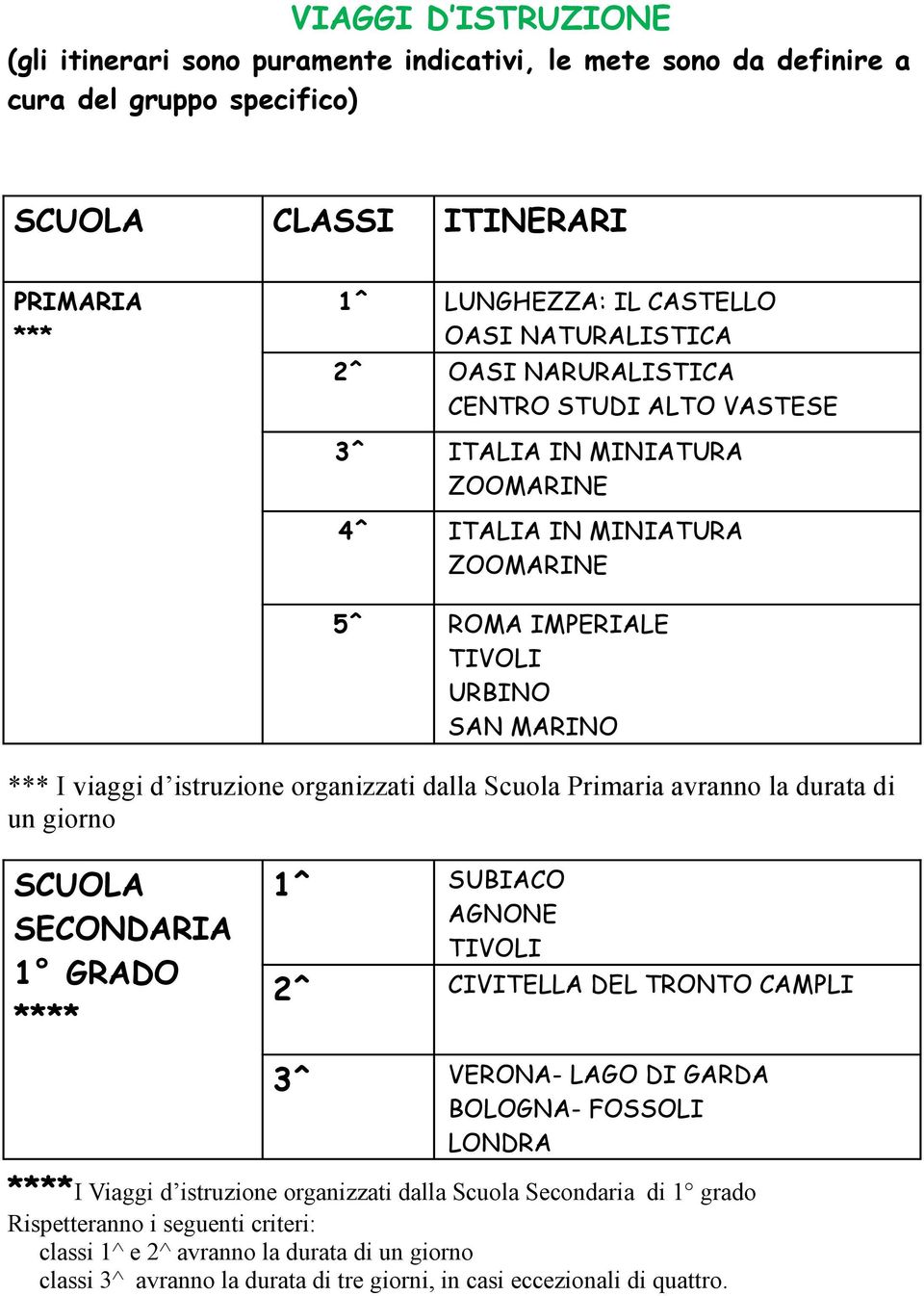 dalla Scuola Primaria avranno la durata di un giorno SCUOLA SECONDARIA 1 GRADO **** 1^ 3^ SUBIACO AGNONE TIVOLI CIVITELLA DEL TRONTO CAMPLI VERONA- LAGO DI GARDA BOLOGNA- FOSSOLI LONDRA ****I Viaggi