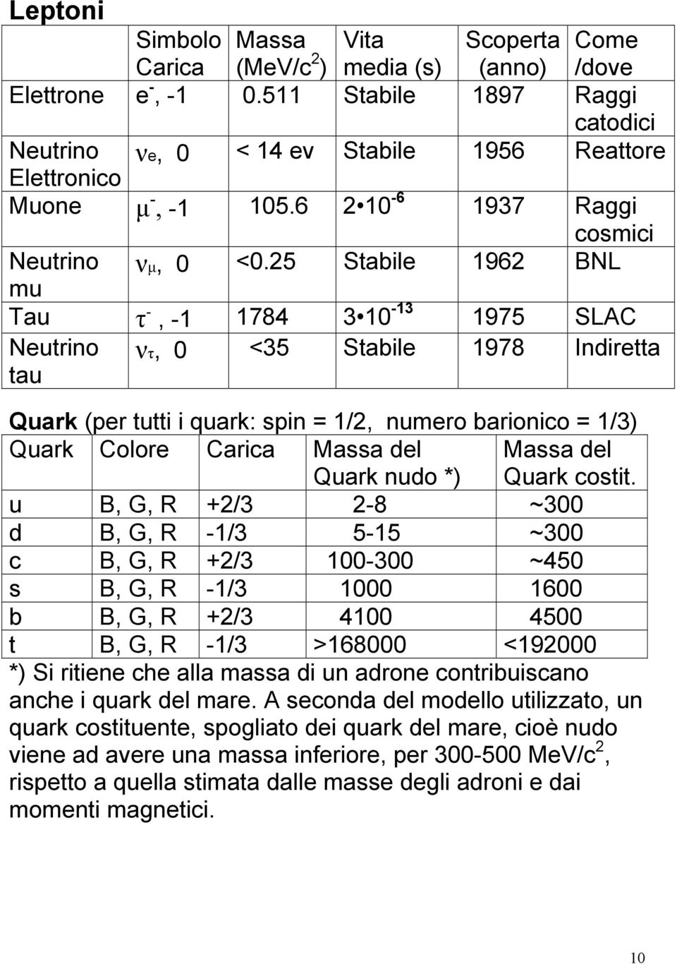 25 Stabile 1962 BNL mu Tau τ -, -1 1784 3 10-13 1975 SLAC Neutrino tau ντ, 0 <35 Stabile 1978 Indiretta Quark (per tutti i quark: spin = 1/2, numero barionico = 1/3) Quark Colore Carica Massa del