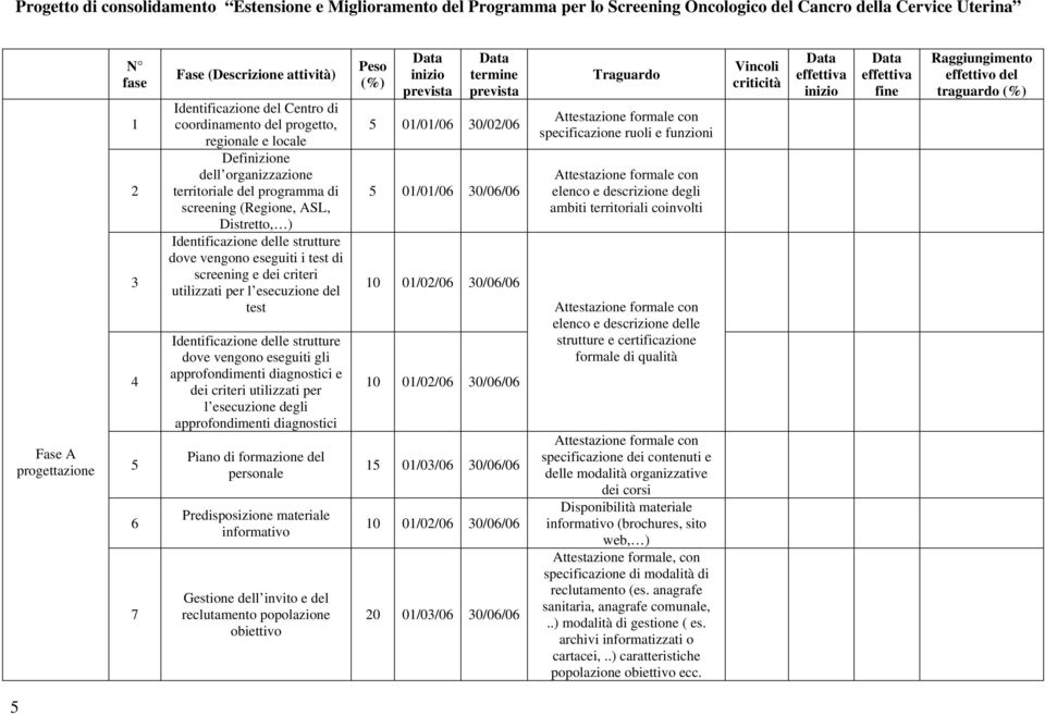 strutture dove vengono eseguiti i test di screening e dei criteri utilizzati per l esecuzione del test Identificazione delle strutture dove vengono eseguiti gli approfondimenti diagnostici e dei