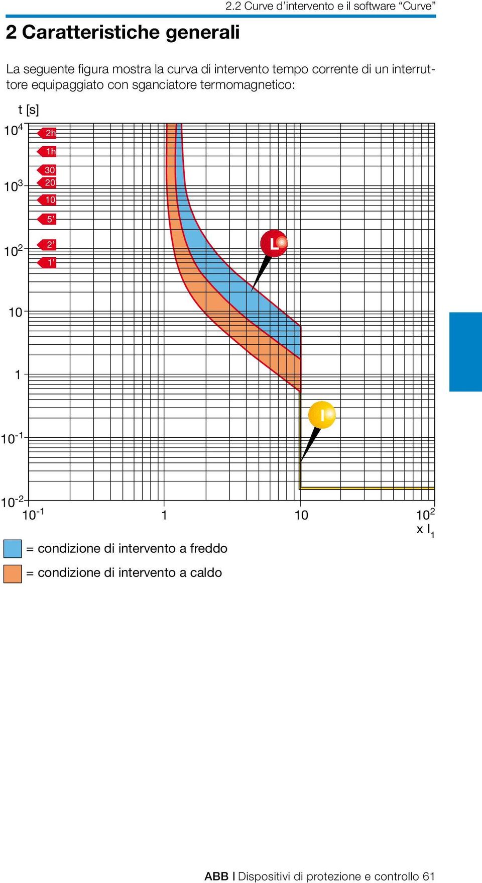 30 20 10 10 2 5 2 1 L 10 1 10-1 10-2 10-1 1 10 10 2 = condizione di intervento a