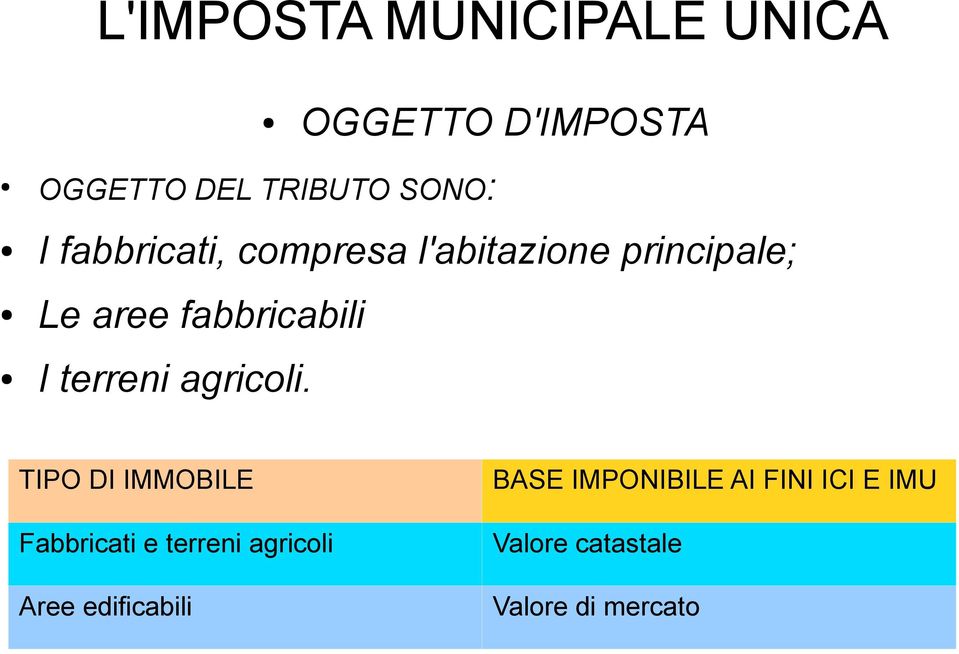 TIPO DI IMMOBILE Base imponibile Fabbricati e terreni agricoli Aree