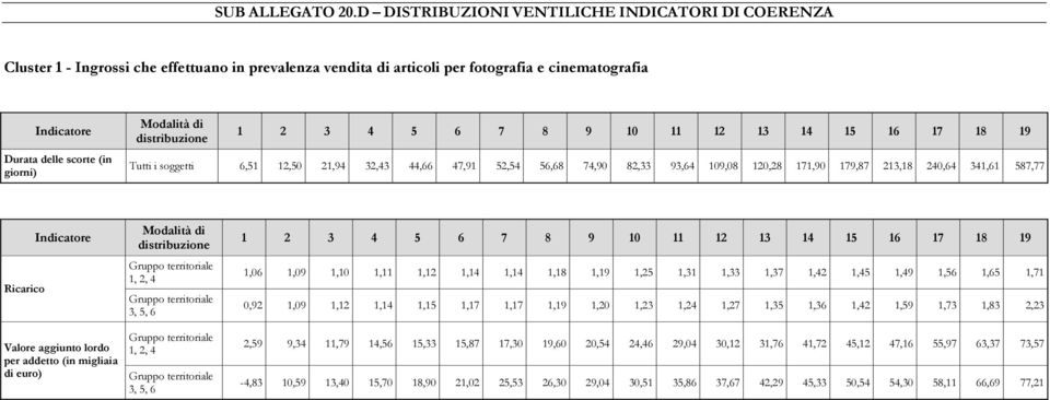 soggetti 6,51 12,50 21,94 32,43 44,66 47,91 52,54 56,68 74,90 82,33 93,64 109,08 120,28 171,90 179,87 213,18 240,64 341,61 587,77 Ricarico 1, 2, 4 3, 5, 6 1,06 1,09 1,10 1,11 1,12 1,14 1,14 1,18 1,19