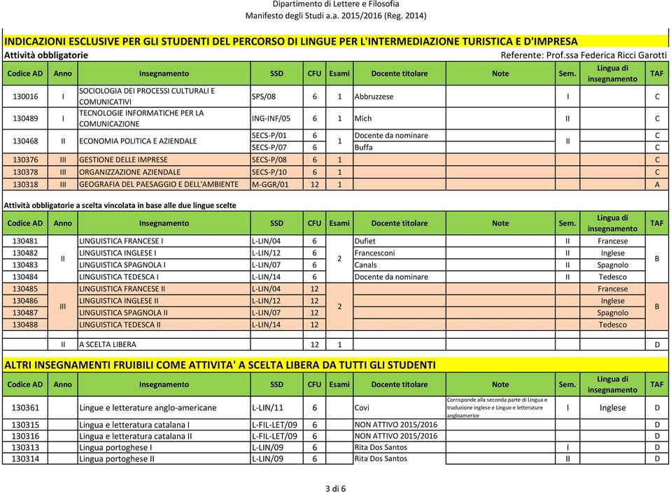 ECONOMIA POLITICA E AZIENDALE SECS-P/01 6 Docente da nominare C 1 SECS-P/07 6 uffa C 130376 I GESTIONE DELLE IMPRESE SECS-P/08 6 1 C 130378 I ORGANIZZAZIONE AZIENDALE SECS-P/10 6 1 C 130318 I