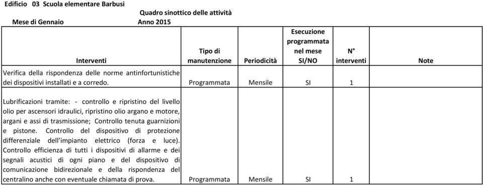 Programmata Mensile SI 1 Note Lubrificazioni tramite: - controllo e ripristino del livello olio per ascensori idraulici, ripristino olio argano e motore, argani e assi di trasmissione; Controllo