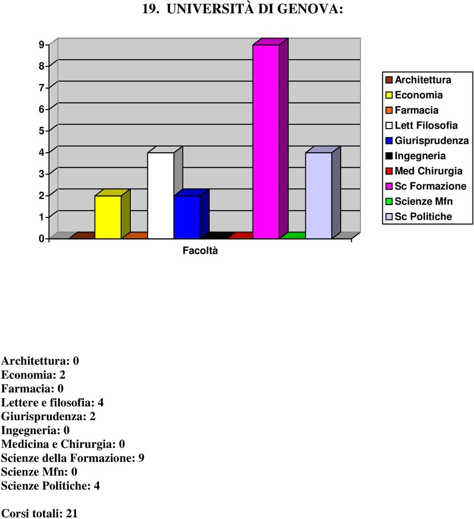 : Farmacia: Lettere e filosofia: : Ingegneria: Medicina e