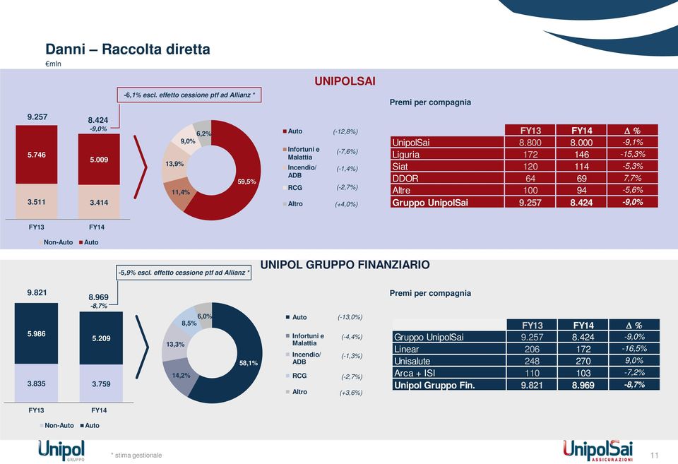 800 8.000-9,1% Liguria 172 146-15,3% Siat 120 114-5,3% DDOR 64 69 7,7% Altre 100 94-5,6% Gruppo UnipolSai 9.257 8.424-9,0% Non-Auto Auto -5,9% escl.