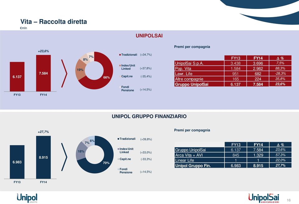 Life 951 682-28,3% Altre compagnie 165 224 35,8% Gruppo UnipolSai 6.137 7.584 23,6% UNIPOL GRUPPO FINANZIARIO +27,7% Premi per compagnia 6.983 8.