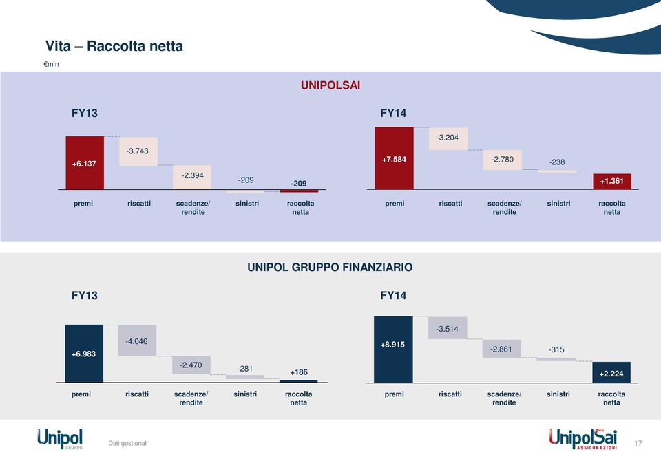 raccolta netta UNIPOL GRUPPO FINANZIARIO -3.514 +6.983-4.046-2.470-281 +186 +8.915-2.861-315 +2.