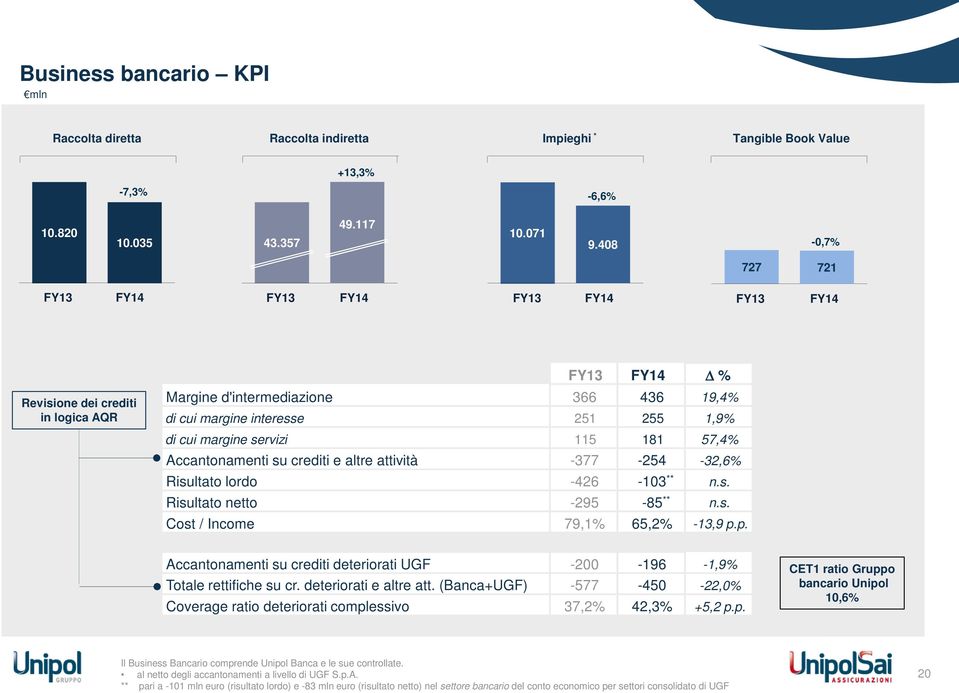 altre attività -377-254 -32,6% Risultato lordo -426-103 ** n.s. Risultato netto -295-85 ** n.s. Cost / Income 79,1% 65,2% -13,9 p.