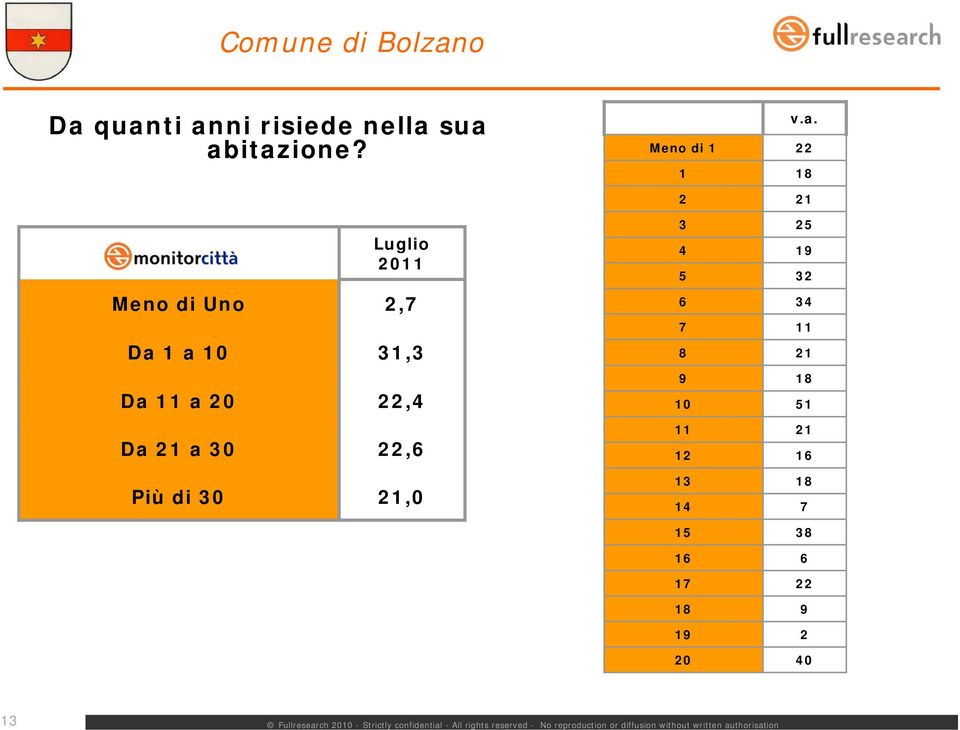 a 30 22,6 Più di 30 21,0 v.a. Meno di 1 22 1 18 2 21 3 25 4 19 5