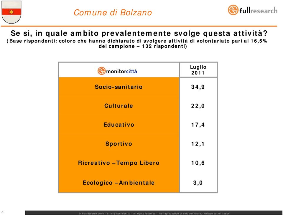 volontariato pari al 16,5% del campione 132 rispondenti) Luglio 2011