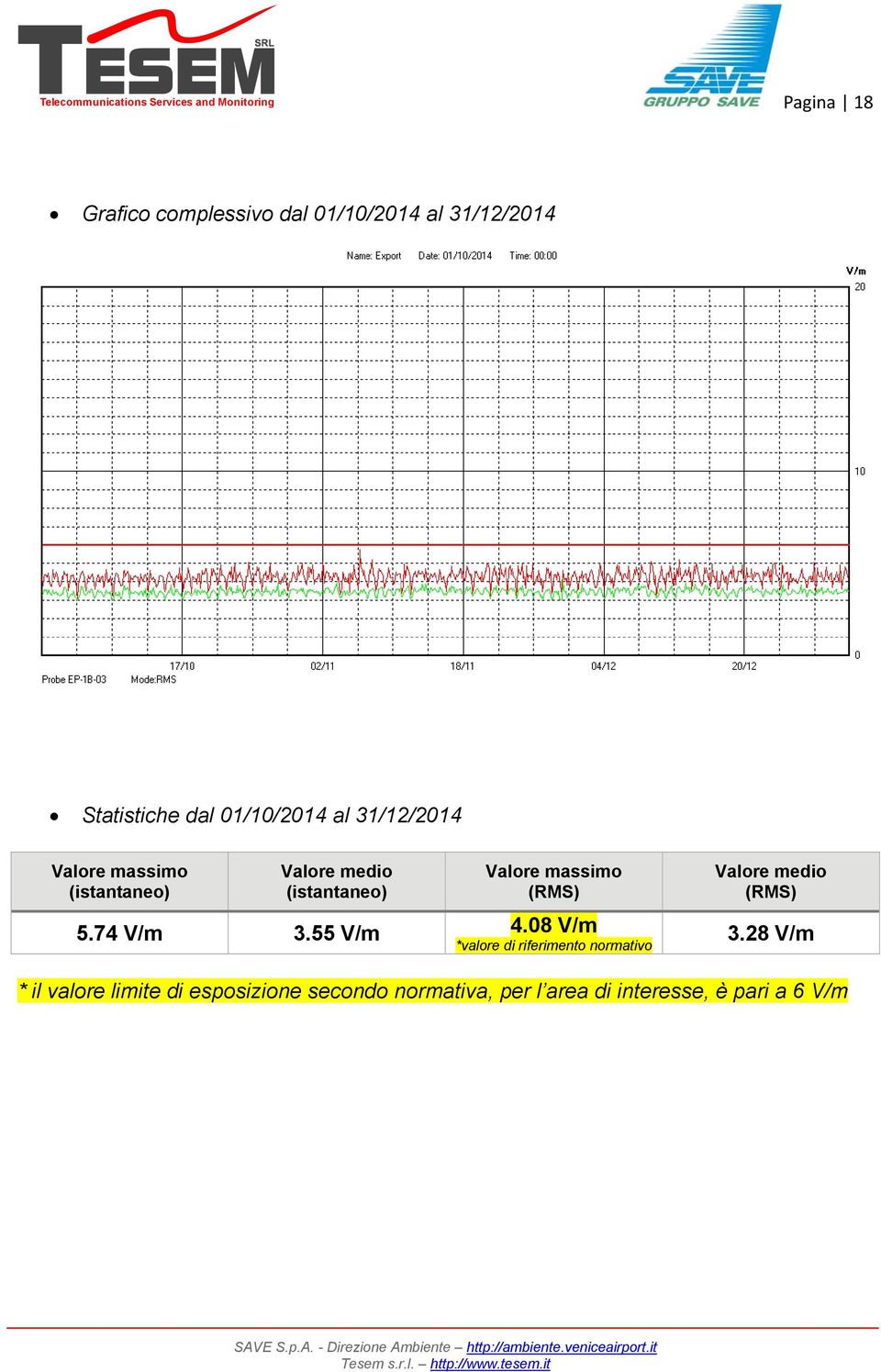 08 V/m *valore di riferimento normativo 3.