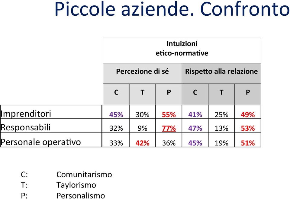 relazione C T P C T P Imprenditori 45% 30% 55% 41% 25% 49%