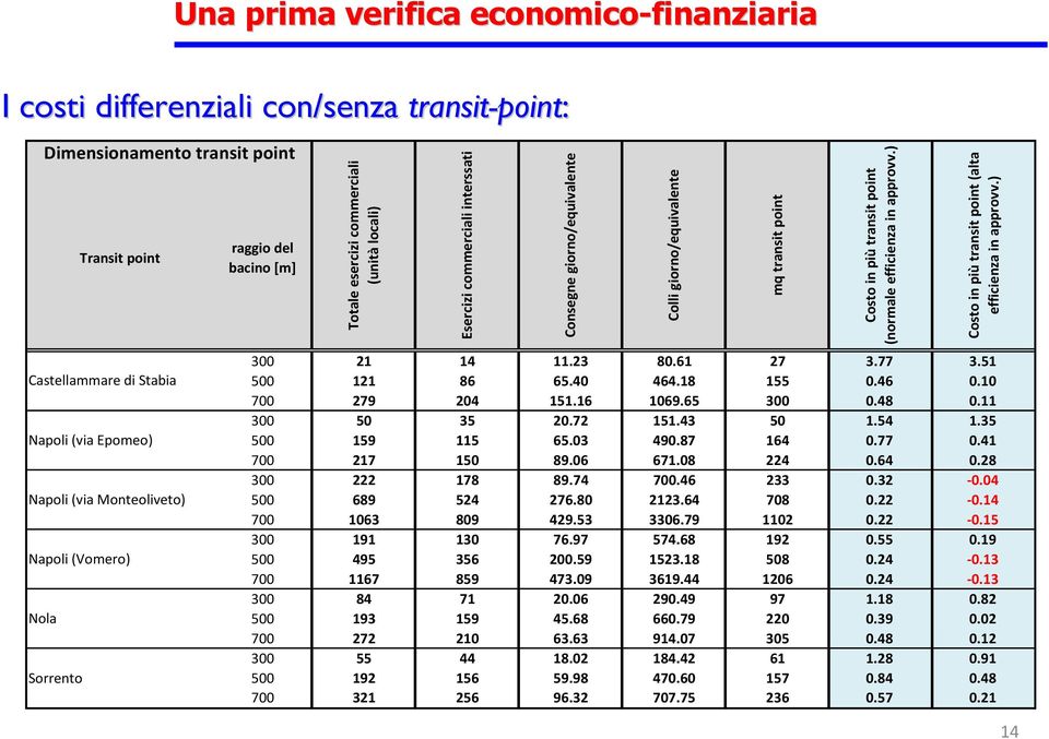 ) Costo in più transit point (alta efficienza in approvv.) Castellammare di Stabia Napoli (via Epomeo) Napoli (via Monteoliveto) Napoli (Vomero) Nola Sorrento 300 21 14 11.23 80.61 27 3.77 3.