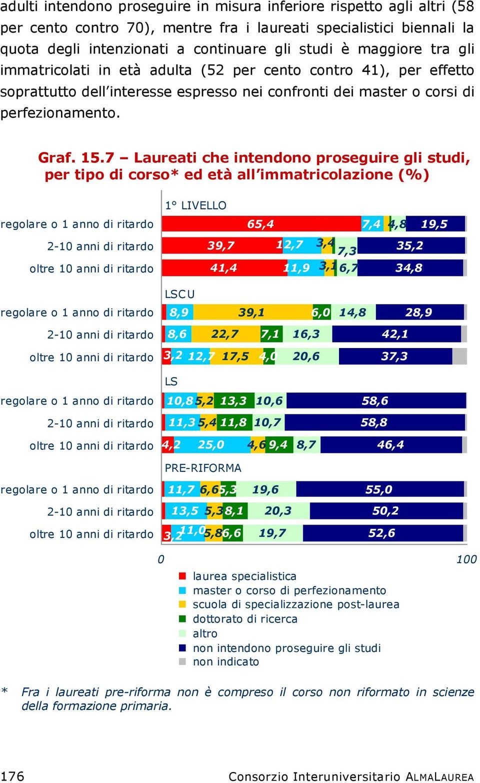 7 Laureati che intendono proseguire gli studi, per tipo di corso* ed età all immatricolazione (%) 1 LIVELLO 65,4 7,4 4,8 19,5 39,7 41,4 12,7 3,4 7,3 11,9 3,16,7 35,2 34,8 LSCU 8,9 39,1 6,0 14,8 28,9