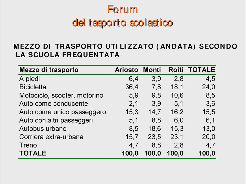 come conducente 2,1 3,9 5,1 3,6 Auto come unico passeggero 15,3 14,7 16,2 15,5 Auto con altri passeggeri 5,1 8,8 6,0 6,1