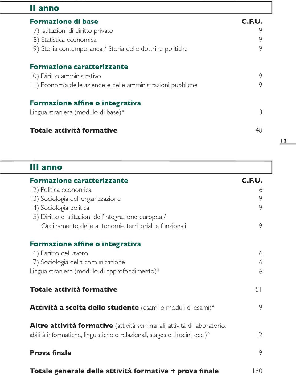 3 48 13 III anno Formazione caratterizzante 12) Politica economica 13) Sociologia dell organizzazione 14) Sociologia politica 15) Diritto e istituzioni dell integrazione europea / Ordinamento delle