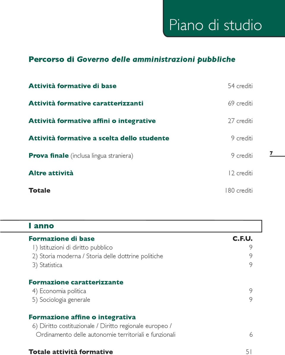 Formazione di base 1) Istituzioni di diritto pubblico 2) Storia moderna / Storia delle dottrine politiche 3) Statistica Formazione caratterizzante 4) Economia politica 5)