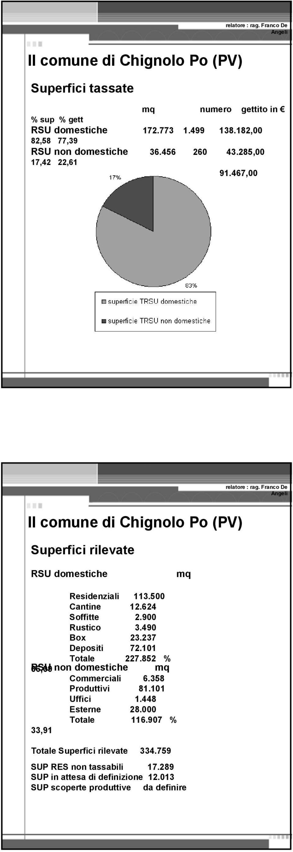 Franco De Angeli Il comune di Chignolo Po (PV) Superfici rilevate RSU domestiche mq Residenziali 113.500 Cantine 12.624 Soffitte 2.900 Rustico 3.490 Box 23.237 Depositi 72.