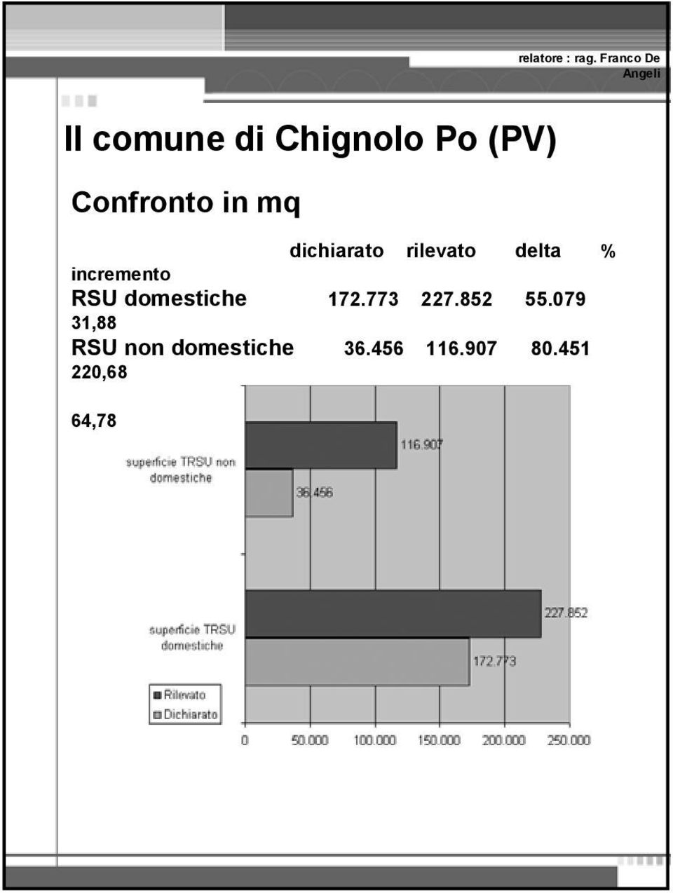 mq dichiarato rilevato delta % incremento RSU domestiche 172.