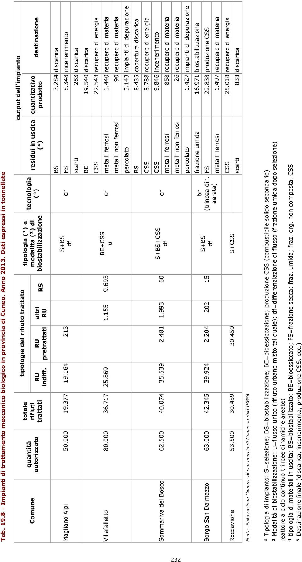 destinazione Magliano Alpi 50.000 19.377 19.164 213 S+BS df cr BS 3.284 discarica FS 8.348 incenerimento scarti 283 discarica BE 19.540 discarica Villafalletto 80.000 36.717 25.869 1.155 9.