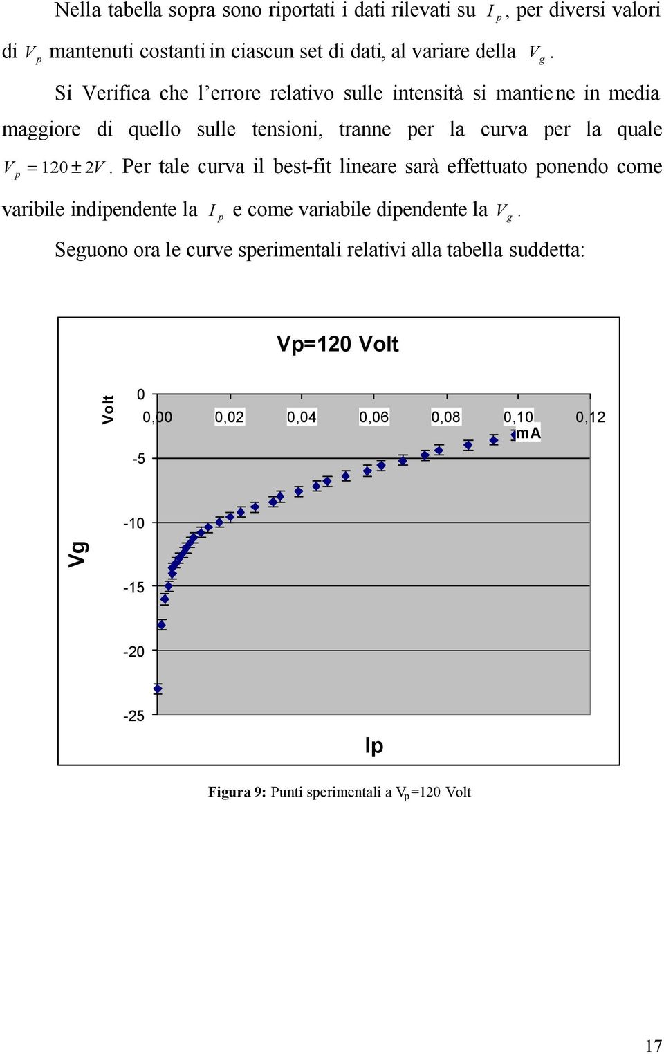 Per tale curva il best-fit lineare sarà effettuato onendo come varibile indiendente la I e come variabile diendente la.