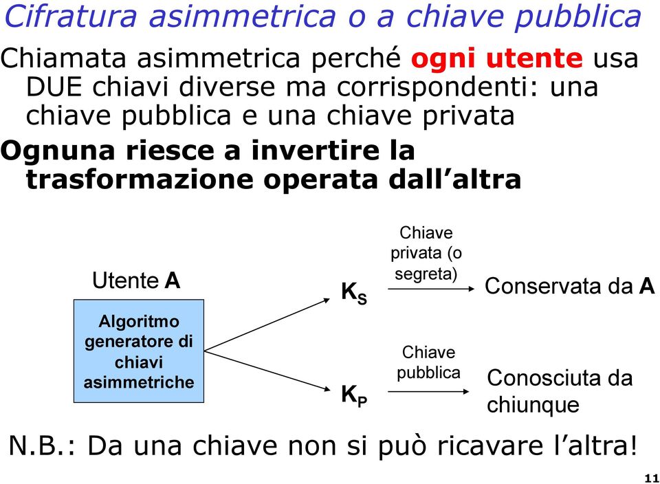 operata dall altra Utente A Algoritmo generatore di chiavi asimmetriche K S K P Chiave privata (o