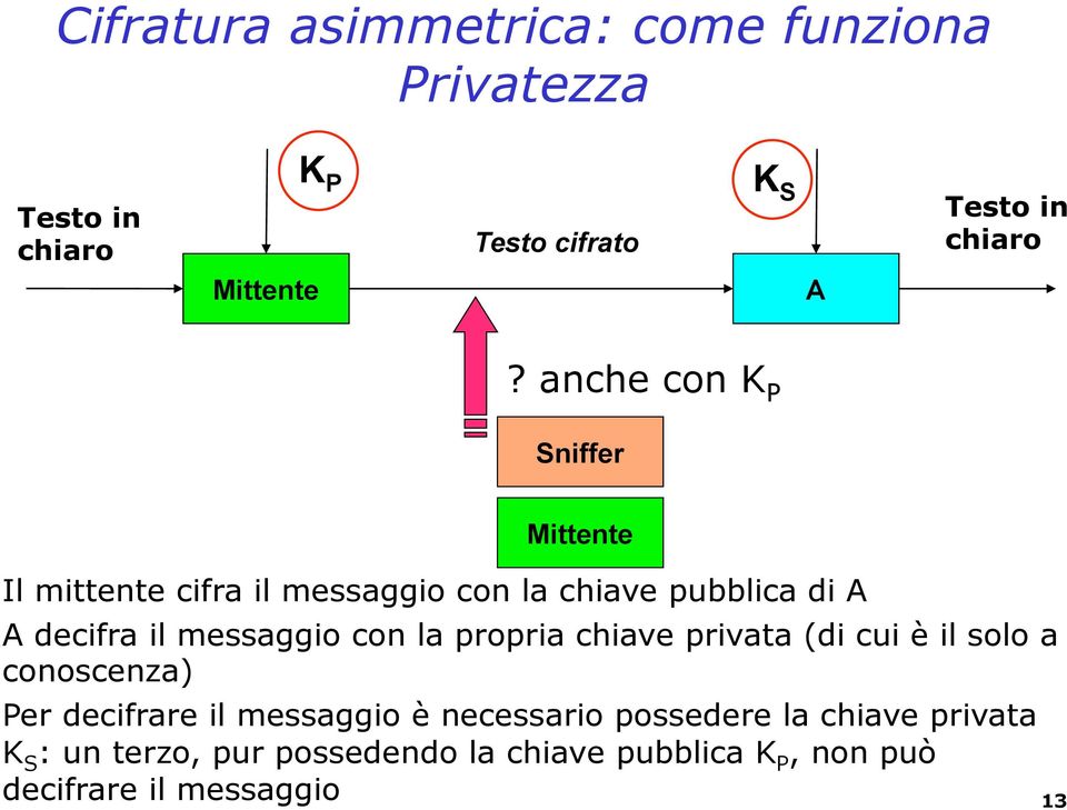 messaggio con la propria chiave privata (di cui è il solo a conoscenza) Per decifrare il messaggio è necessario