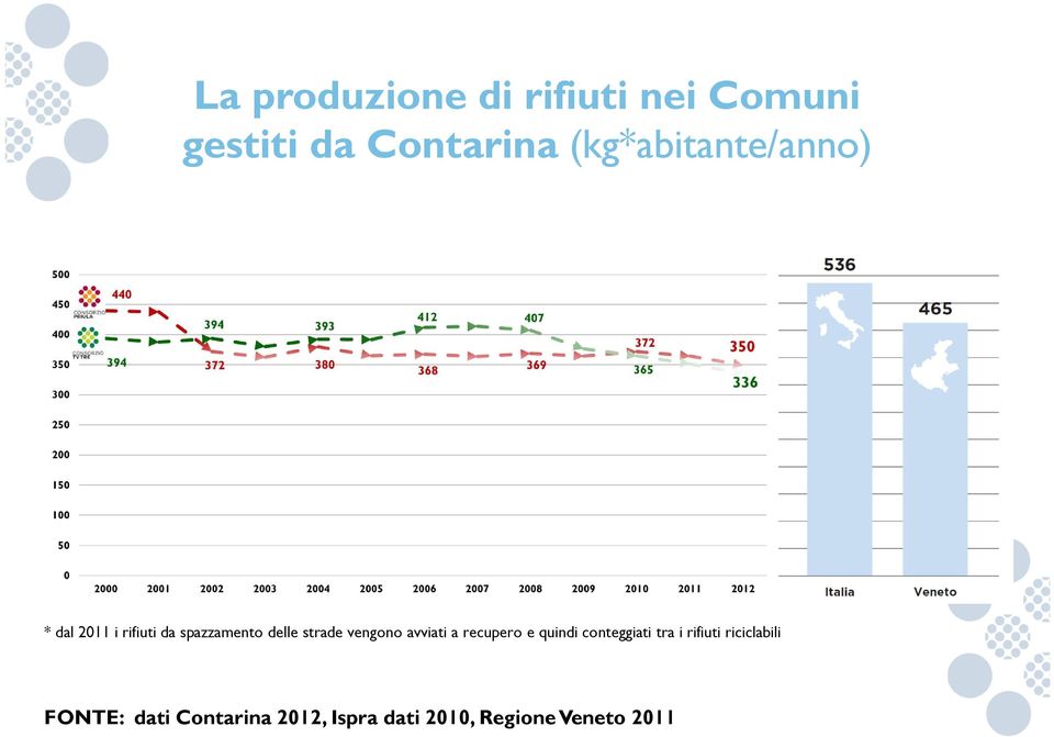 strade vengono avviati a recupero e quindi conteggiati tra i