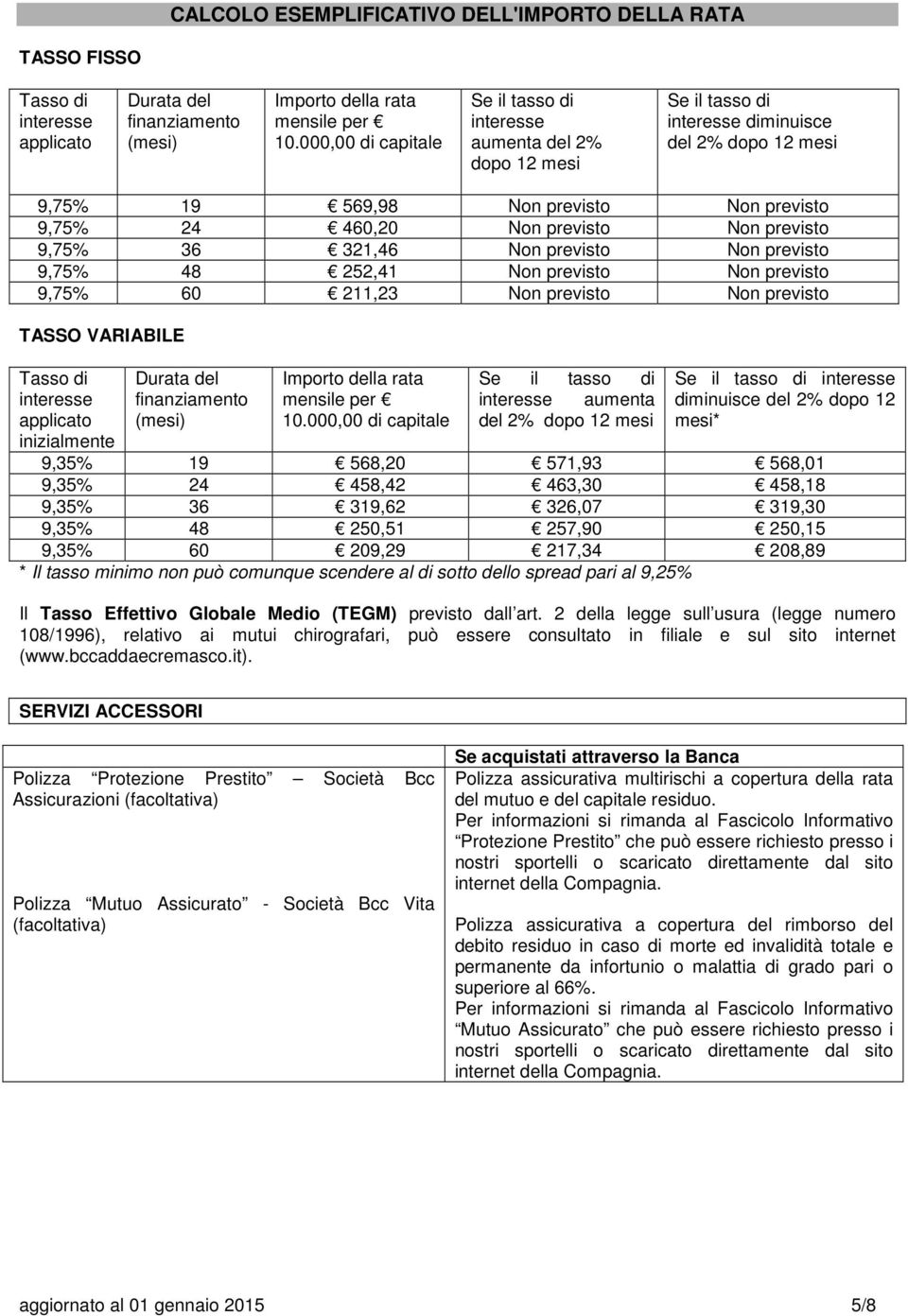 60 211,23 TASSO VARIABILE Tasso di interesse applicato inizialmente Durata del finanziamento (mesi) Importo della rata mensile per 10.