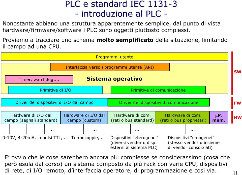 .. Interfaccia verso i programmi utente (API) Sistema operativo SW Primitive di I/O Primitive di comunicazione Driver dei dispositivi di I/O dal campo Driver dei dispositivi di comunicazione FW