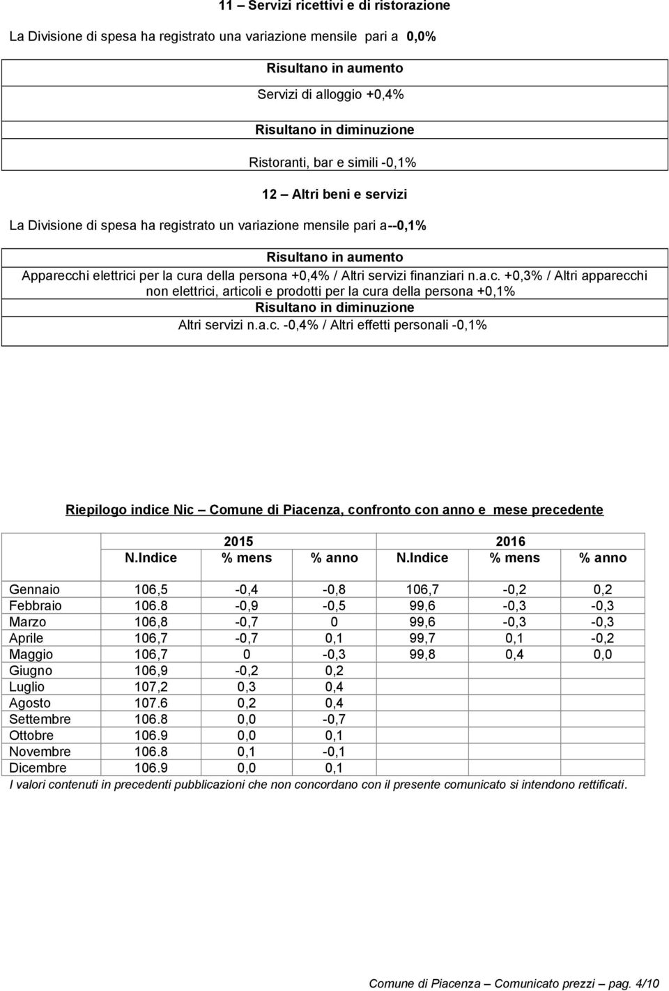 a.c. -0,4% / Altri effetti personali -0,1% Riepilogo indice Nic Comune di Piacenza, confronto con anno e mese precedente 2015 2016 N.Indice % mens % anno N.