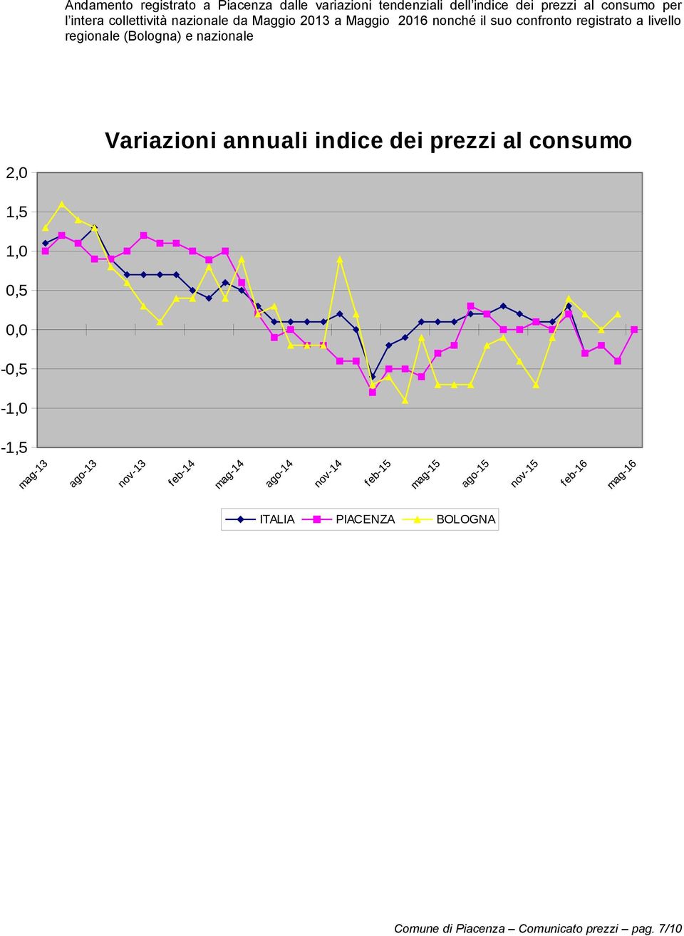 registrato a livello regionale (Bologna) e nazionale 2,0 Variazioni annuali indice dei prezzi al